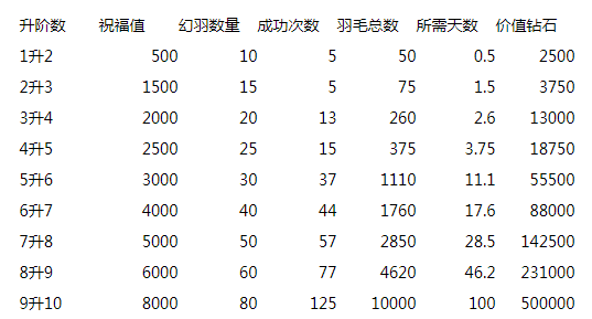 灭神羽毛用量